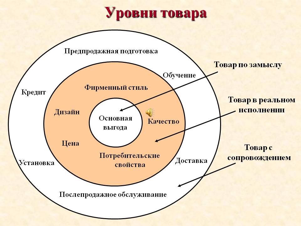 Три уровня товара содержание и графическое изображение