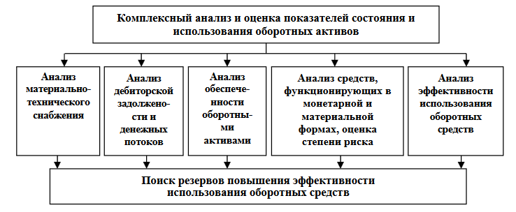 Курсовая работа по теме Анализ эффективности использования оборотных средств Курсовая работа по теме Анализ эффективности использования оборотных средств