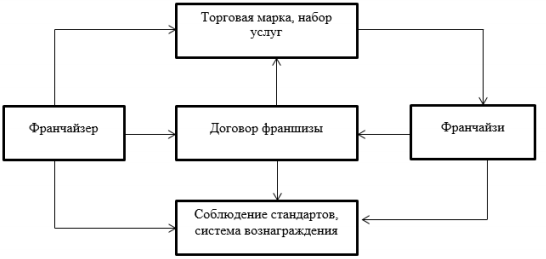 Дипломная работа: Возможности использования франчайзинга как формы увеличения капитала в современной России