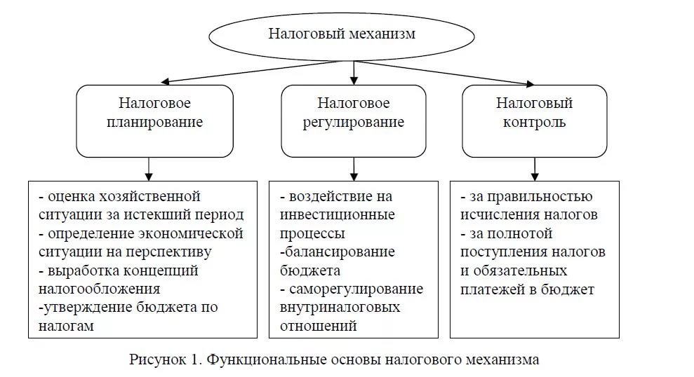 Бюджетно налоговая система план
