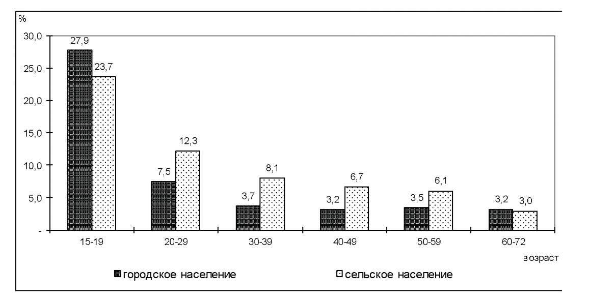 Региональная Безработица В России Курсовая Региональная Безработица В России Курсовая