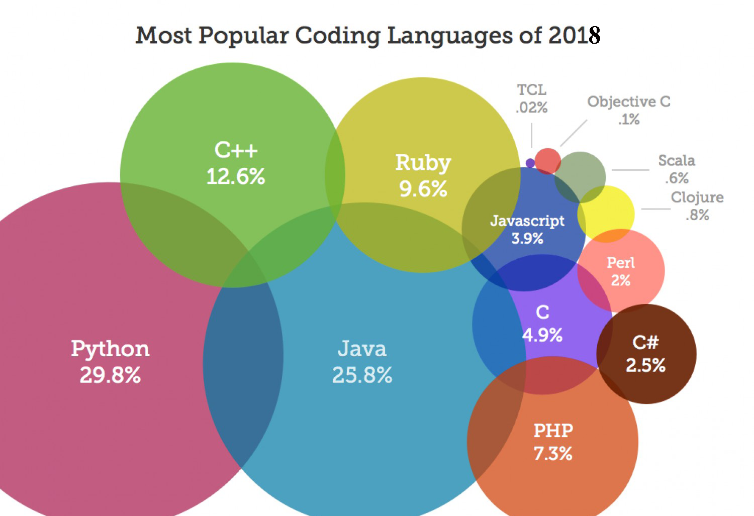 Языки программирования. Самые популярные языки программирования. Популярные языки программа. Самые распространенные языки программирования. Самый распространенный вид современной