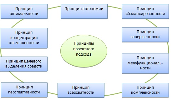 Приведите примеры характеризующие отличие понятий управление проектами и проектное управление