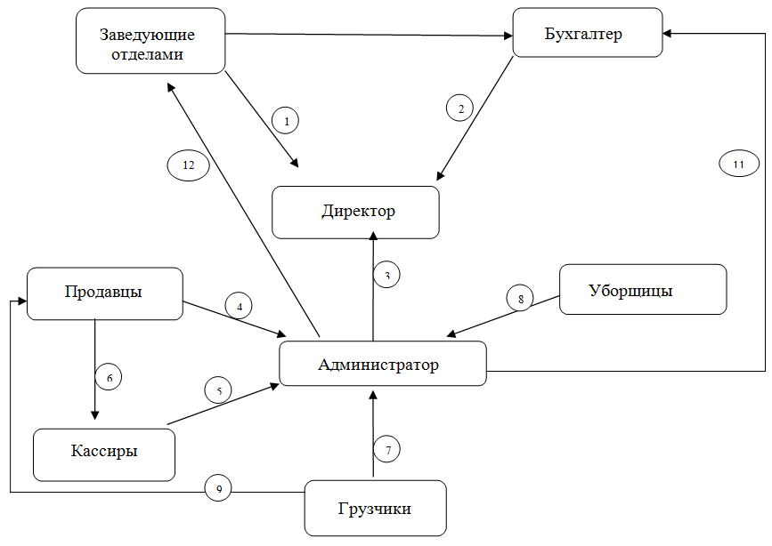 Логистическая схема супермаркета
