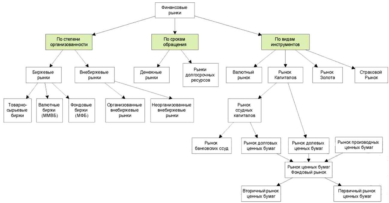 Курсовая работа по теме Финансовые рынки