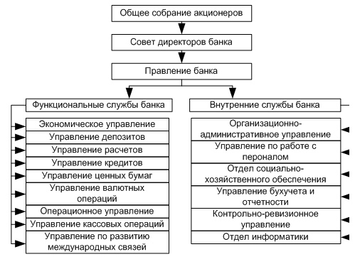 Курсовая работа по теме Ревизионная деятельность в банке Курсовая работа по теме Ревизионная деятельность в банке