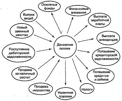 Курсовая работа по теме Денежные потоки организации и методы их оценки