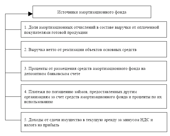 Курсовая работа: Амортизация основных фондов, способы ее начисления и методы планирования Курсовая работа: Амортизация основных фондов, способы ее начисления и методы планирования
