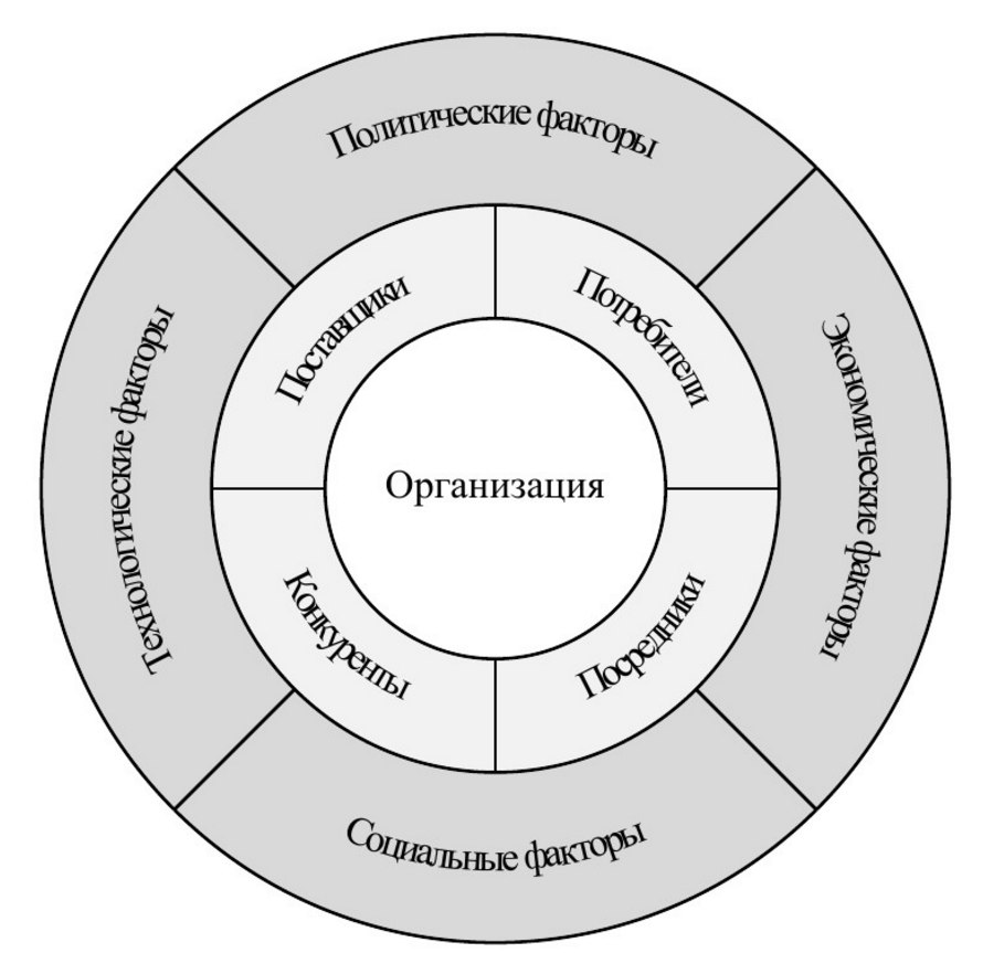 Факторы микросреды организации. Внешняя среда предприятия. Факторы макро и микросреды. Внешняя среда организации микросреда. Факторы внешней среды предприятия.