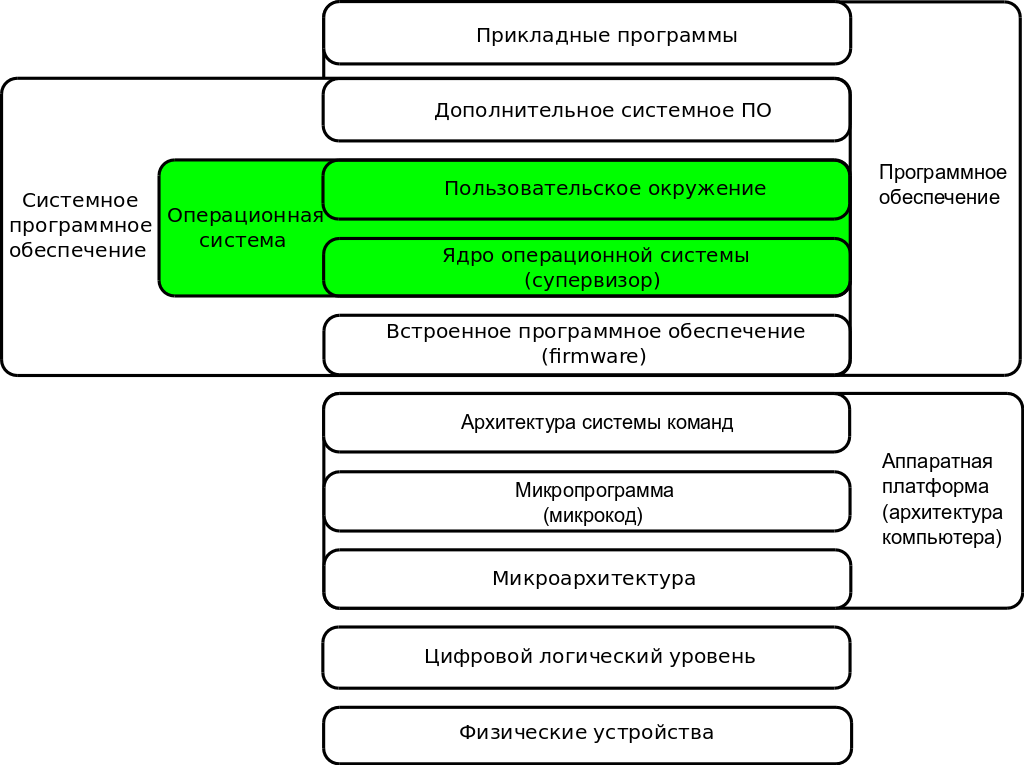 http://kompyutery.od.ua/images/GeneralizedLayeredComputerStructure_OS.png