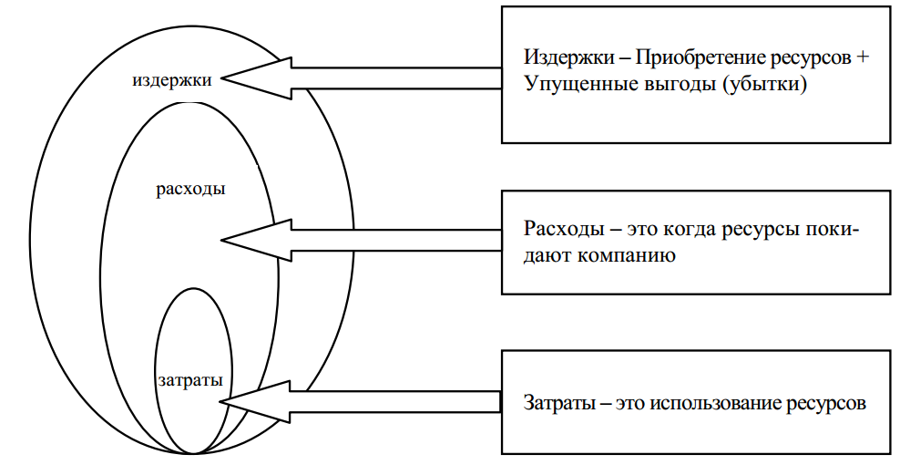 План издержки в деятельности предприятия