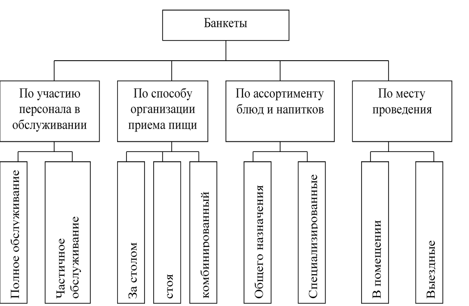 Организация обслуживания связи. Организационная структура банкетной службы. Виды услуг связи. Организационная структура банкетной службы в отеле. Услуги связи виды услуг.