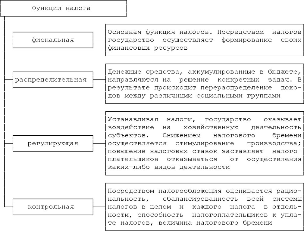 Дайте определение налоговой схеме