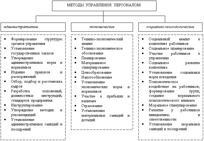 Группы методов управления организацией