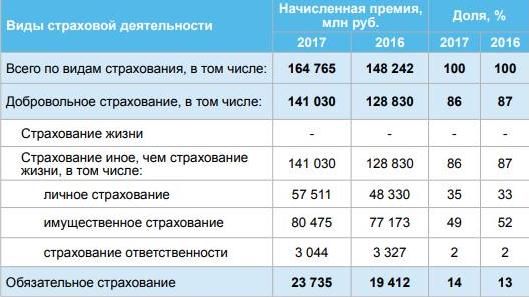 Страховой случай курсовая