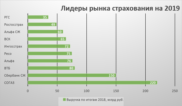 Курсовая работа по теме Страховой рынок России