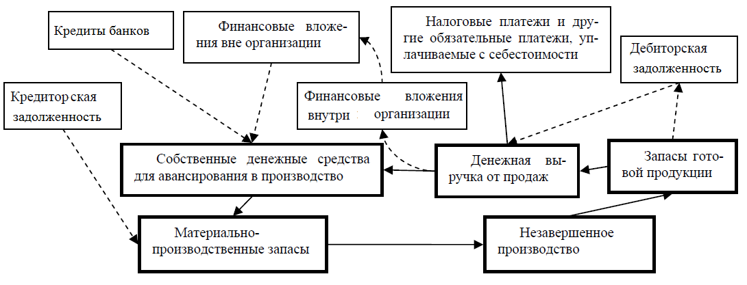 Курсовая внедрение на предприятии. Состав кредитного дела и порядок его ведения курсовая. Оборотные средства курсовая. Финансы компании и кругооборот капитала средств и активов. Оборотные средства картинки для курсовой.