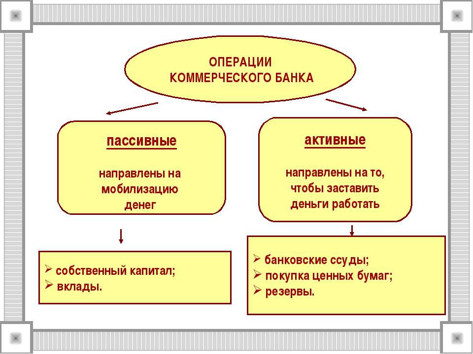 Пассивные операции коммерческих банков презентация