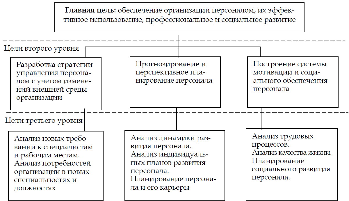 Управление без целей. Цели управления персоналом в системе целей организации. Цели система управления персоналом на предприятии. Структура целей системы управления персоналом организации. Цели отдела управления персоналом.