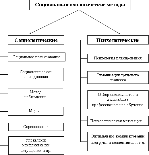 Курсовая работа по теме Убеждение и внушение как методы психологического воздействия (влияния) руководителя на подчинённых