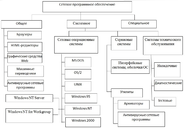 Сетевое программное обеспечение схема