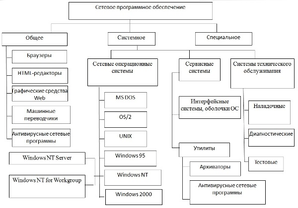 Курсовая работа по теме Сетевое программное обеспечение. Настройка локальных компьютерных сетей