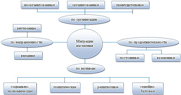 Курсовая работа по теме Миграционные процессы Курсовая работа по теме Миграционные процессы