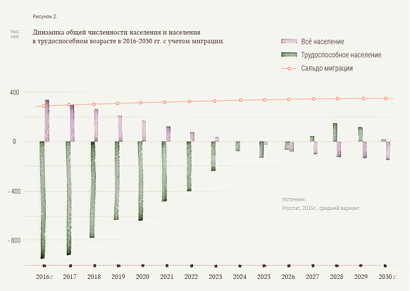 Курсовая работа по теме Миграционные процессы Курсовая работа по теме Миграционные процессы