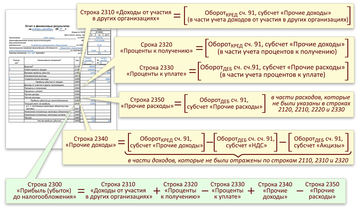 Прибыль в бух отчетности