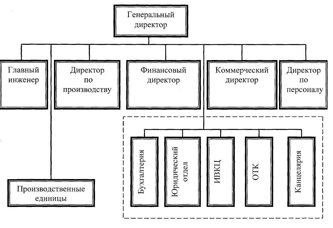 Дипломная работа по теме Проектирование организационной структуры на примере ОАО 'МТС'