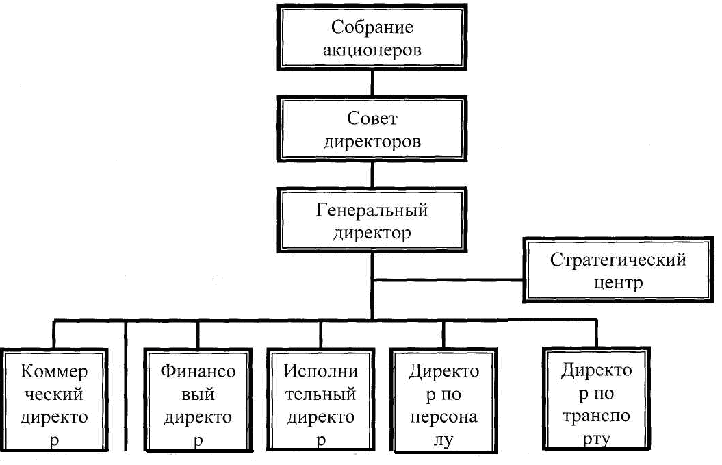 Дипломная работа по теме Проектирование организационной структуры на примере ОАО 'МТС' Дипломная работа по теме Проектирование организационной структуры на примере ОАО 'МТС'