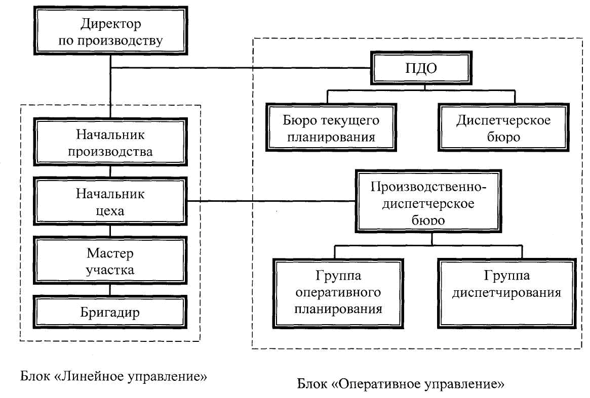 Схема подчинения сотрудников на предприятии