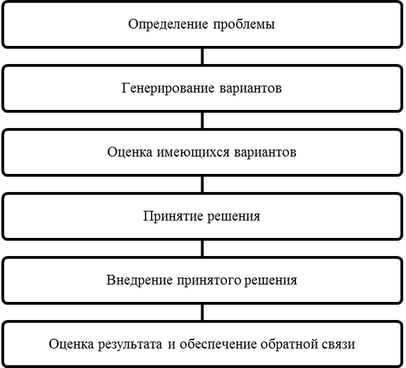 Определение проблемы в процессе принятия решения. Определение проблемы в процессе принятия решения