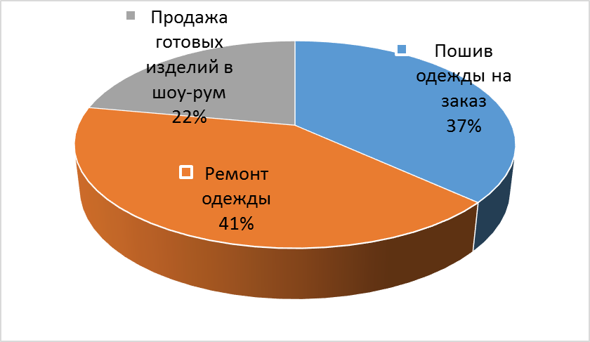 Реферат: Разработка и обоснование бизнес-плана малого предприятия по производству деловой одежды для женщ