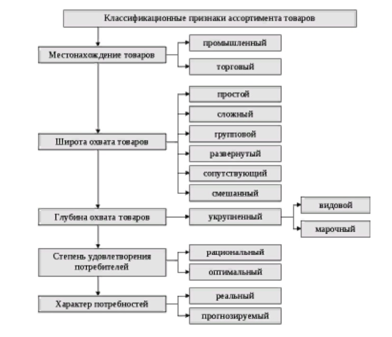 Ассортимент политика