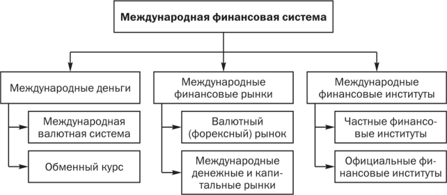 Проблемы международной финансовой системы проект