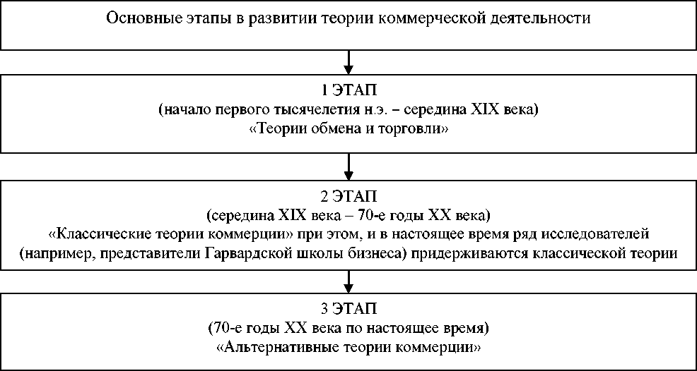 Курсовая работа по теме Коммерческая деятельность как рыночный механизм снабжения и сбыта