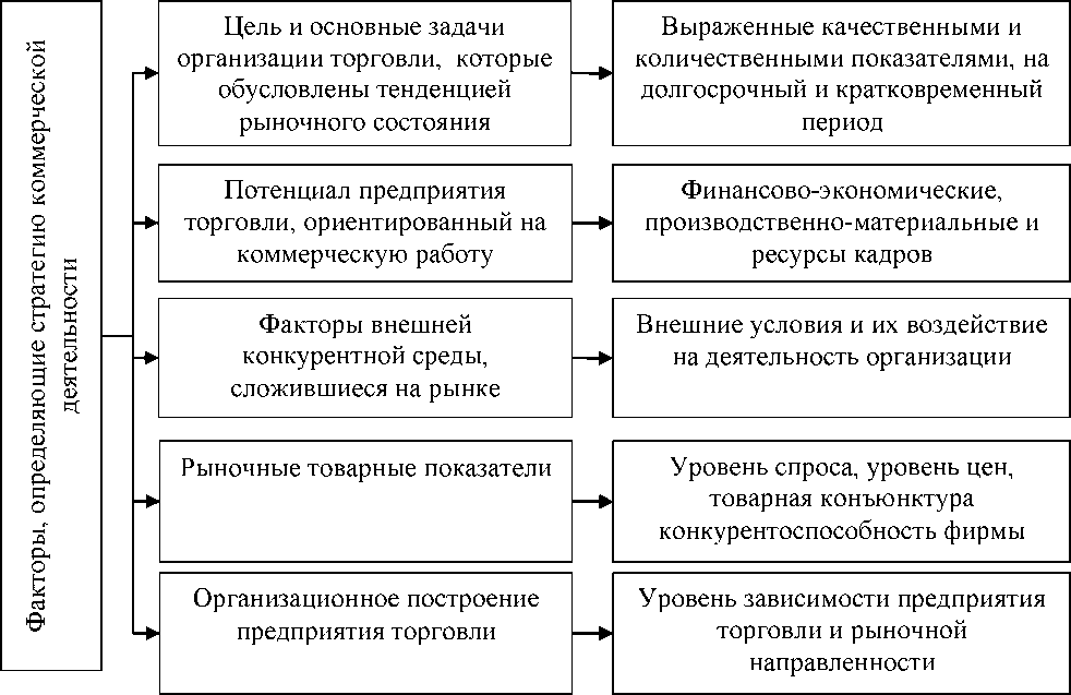 Задачи коммерческой деятельности. Товарная стратегия коммерческой деятельности. Цели коммерческой деятельности оптовых посредников включают.