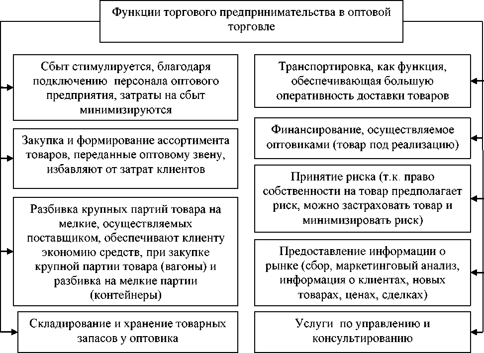 Курсовая работа: Оптовая торговля, её сущность и значение. Планирование оптового товарооборота