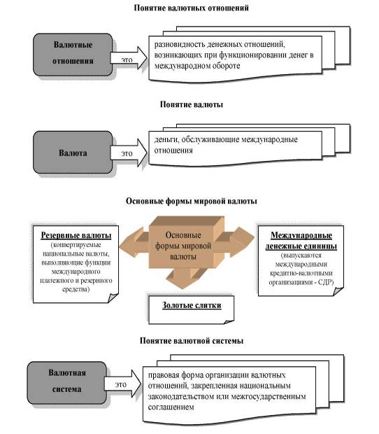 Элементы валютной системы схема