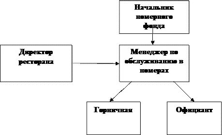 Курсовая Работа На Тему Организация Работы Службы Room-Service Курсовая Работа На Тему Организация Работы Службы Room-Service