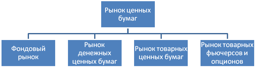 Курсовая работа: Фондовый рынок как элемент рыночной инфраструктуры 2