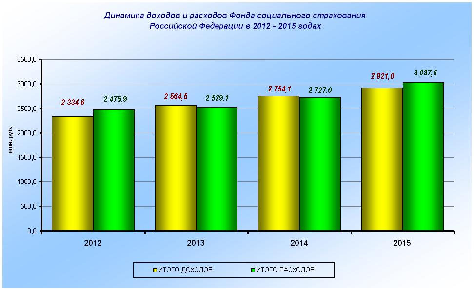 Доходы от социального страхования. Бюджет фонда социального страхования РФ. Доходы и расходы фонда социального страхования РФ. Показатели доходов и расходов фонда социального страхования. Динамика доходов и расходов.