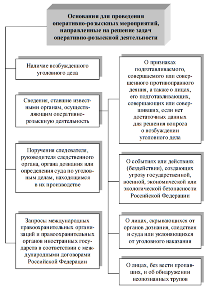 Контрольная работа: Организация оперативно-розыскной деятельности