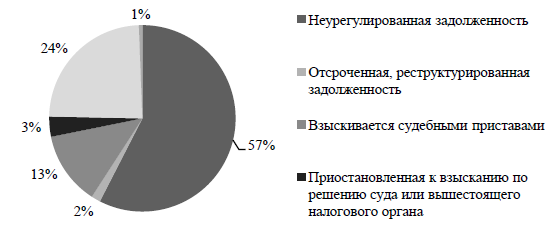 Курсовая работа: Нарушения налогового права и ответственность за их нарушение