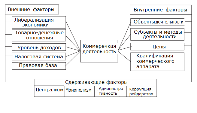 Задачи коммерческого анализа проекта