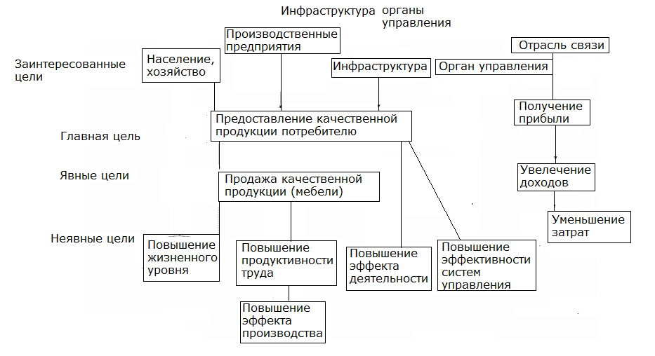 Курсовая работа: Стратегический план развития предприятия и методика его составления на примере мебельной фабрики