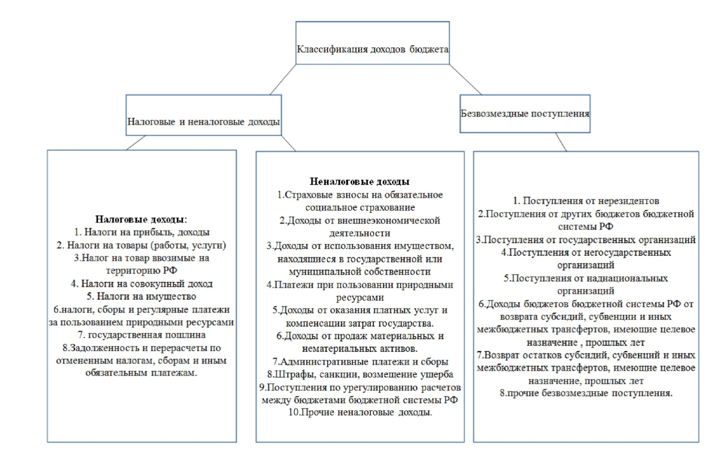 классификация доходов и расходов бюджета рф. бюджетная классификация доходов и расходов бюджета. бюджетная классификация доходов и расходов бюджета. бюджетная классификация расходов. классификация бюджетов государства.
