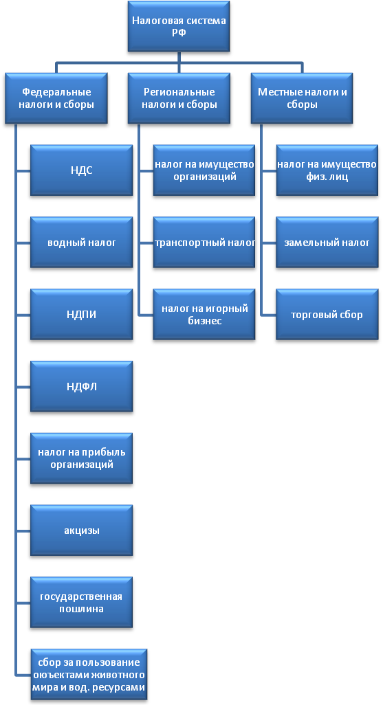 Курсовая работа по теме Сущность налогов и их виды. Налоговая система России