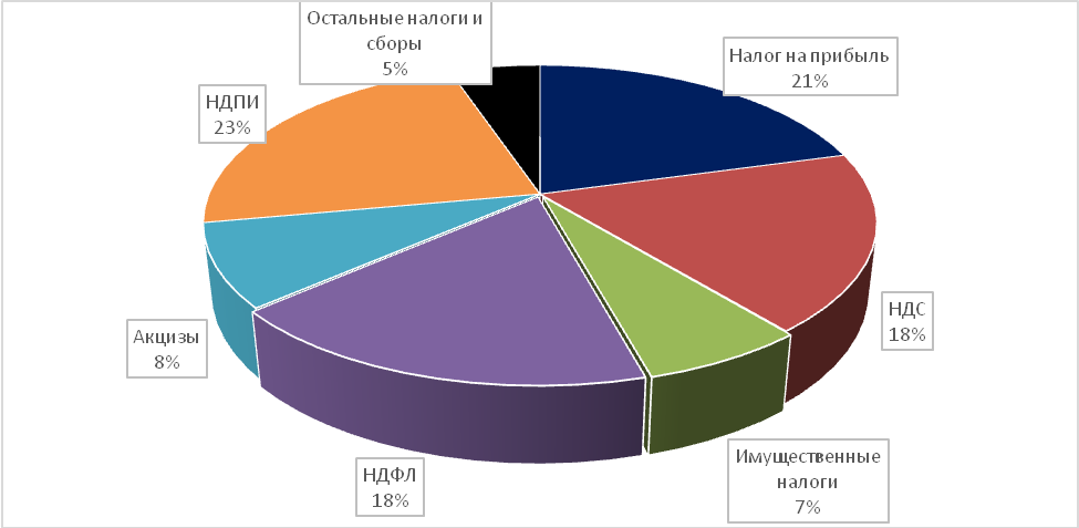 Анализ налоговой системы
